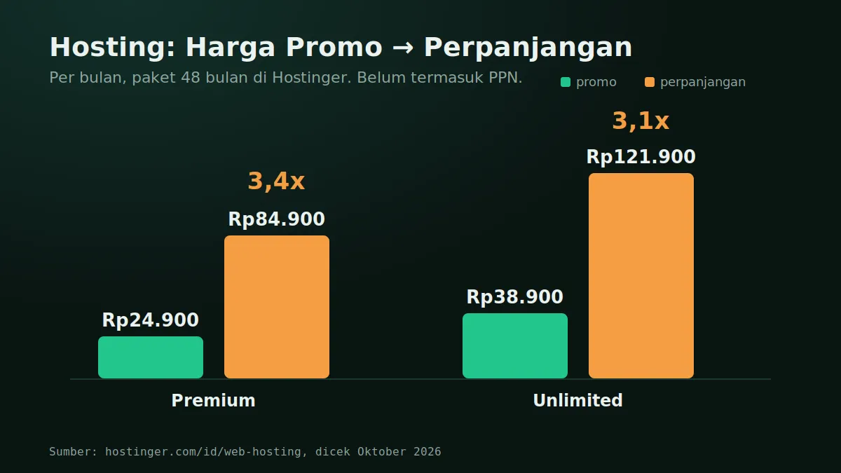 Hosting: Promo Rp24.900 → Perpanjangan Rp84.900 Grafik batang harga hosting per bulan: paket Premium Rp24.900 naik menjadi Rp84.900 saat perpanjangan (3,4 kali), paket Unlimited Rp38.900 menjadi Rp121.900 (3,1 kali)