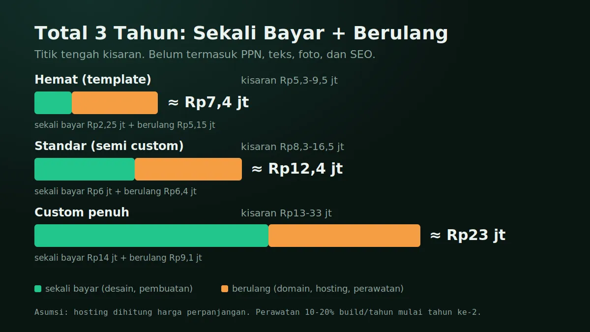 Total 3 Tahun: Hemat Rp7,4 jt → Standar Rp12,4 jt → Custom Rp23 jt Grafik batang simulasi total biaya tiga tahun: website hemat sekitar Rp7,4 juta, standar sekitar Rp12,4 juta, custom penuh sekitar Rp23 juta, dibagi antara biaya sekali bayar dan biaya berulang