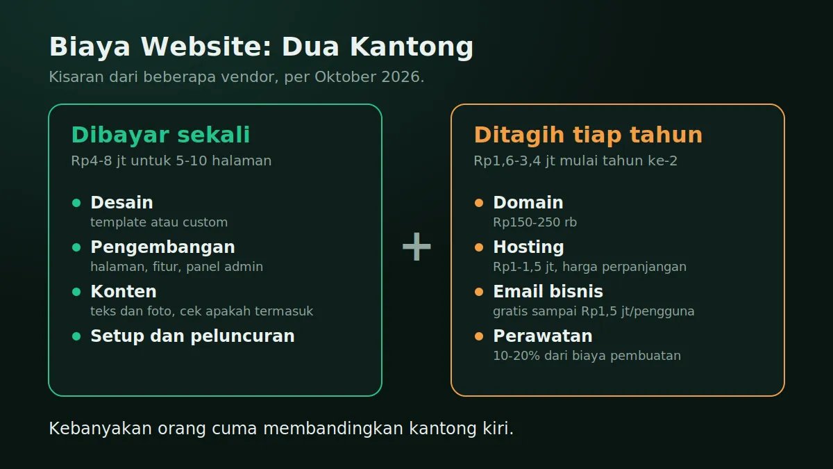 Dua Kantong Biaya Website: Sekali Bayar + Tiap Tahun Diagram dua kantong biaya website: biaya sekali bayar untuk desain, pengembangan, konten, dan setup, ditambah biaya tahunan untuk domain, hosting, email, dan perawatan