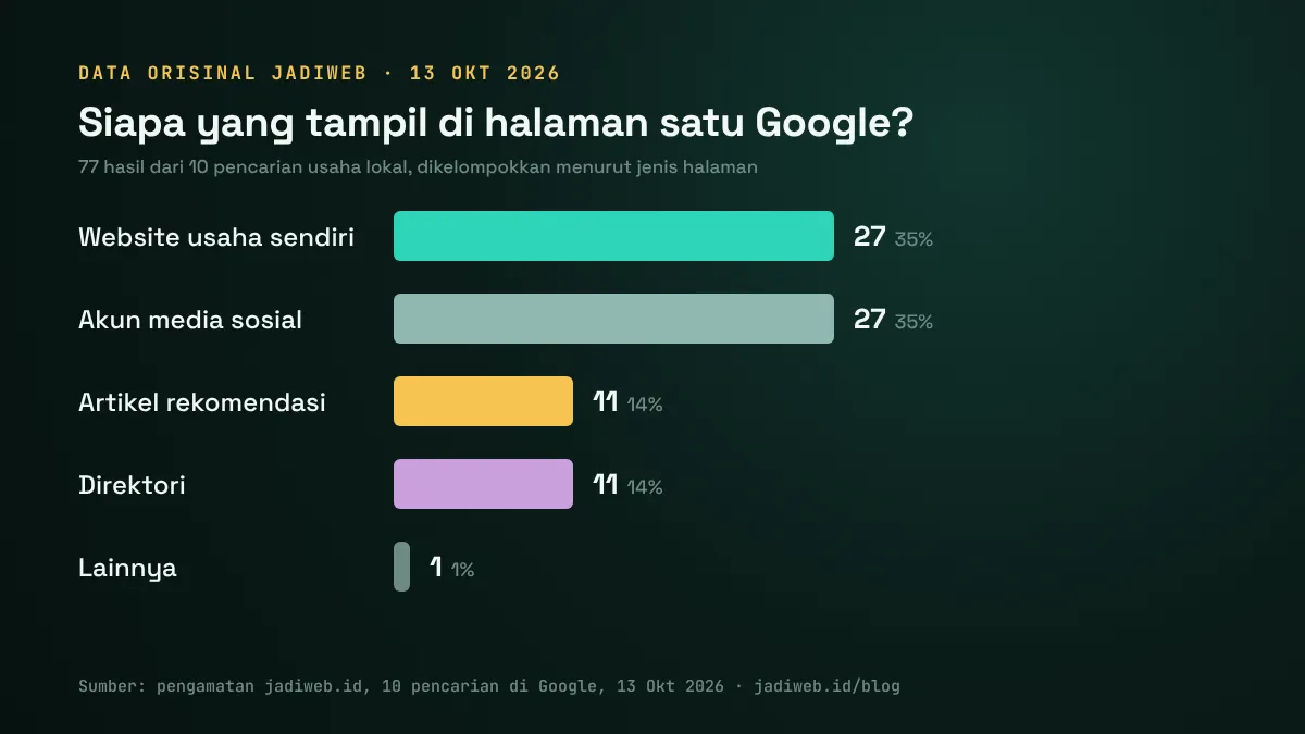 Siapa yang Tampil di Halaman Satu Google: 77 Hasil dari 10 Pencarian Grafik batang komposisi 77 hasil halaman satu Google untuk 10 pencarian usaha lokal: 27 website bisnis (35%), 27 media sosial (35%), 11 artikel rekomendasi (14%), 11 direktori (14%), dan 1 hasil lainnya (1%)