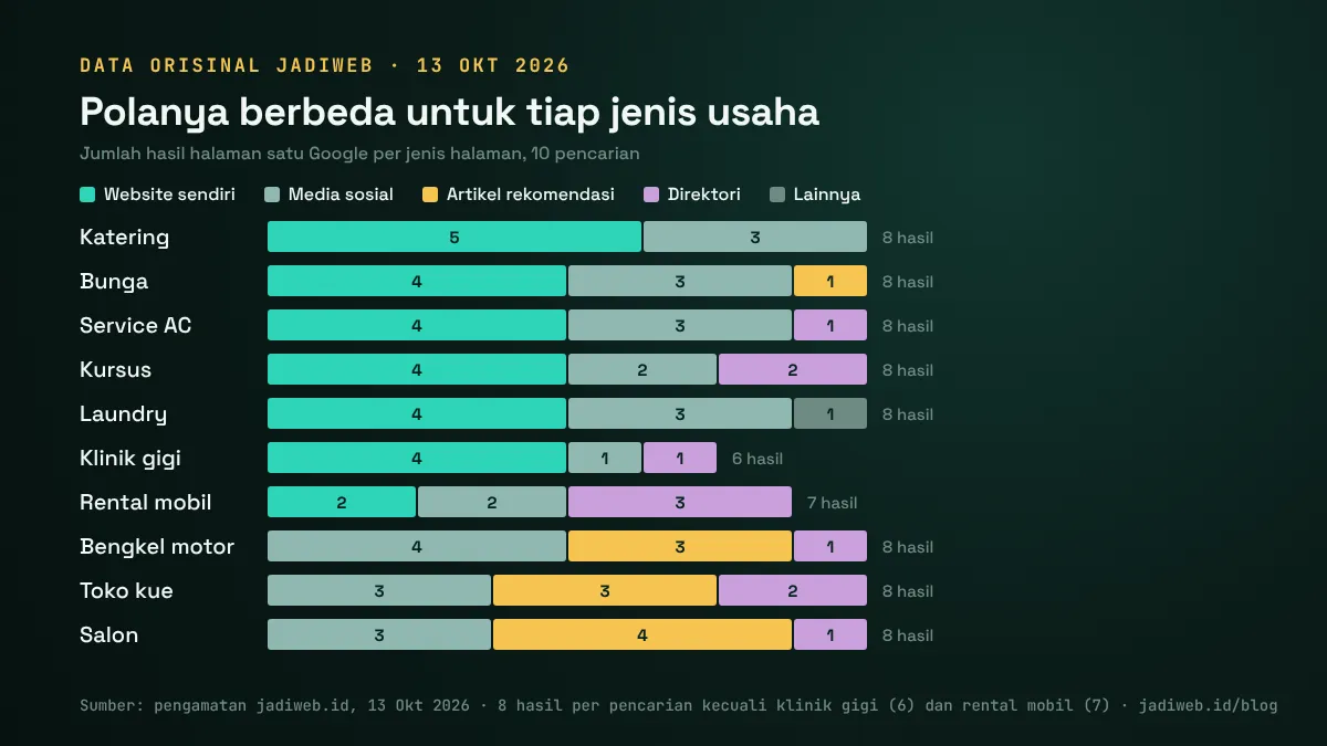 Komposisi Halaman Satu Google per Jenis Usaha Grafik batang bertumpuk jumlah hasil halaman satu Google per jenis halaman untuk 10 jenis usaha: katering 5 website bisnis dari 8, bengkel motor, toko kue, dan salon 0 website bisnis dari 8