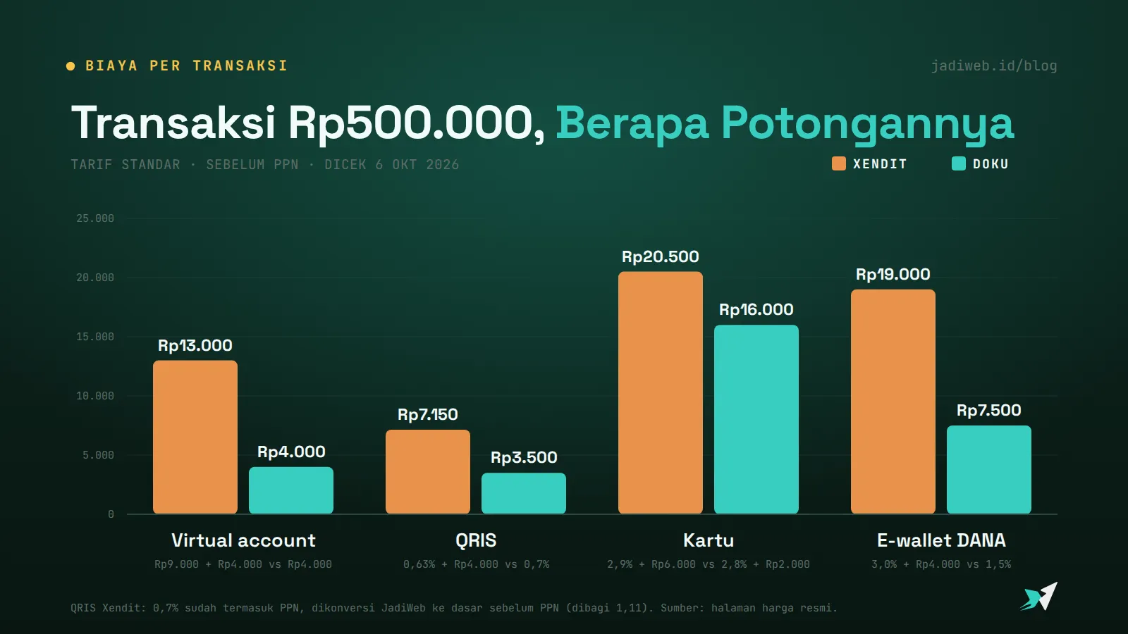 Grafik batang biaya per transaksi Rp500.000 sebelum PPN, Xendit vs DOKU: virtual account Rp13.000 vs Rp4.000, QRIS Rp7.150 vs Rp3.500, kartu Rp20.500 vs Rp16.000, DANA Rp19.000 vs Rp7.500