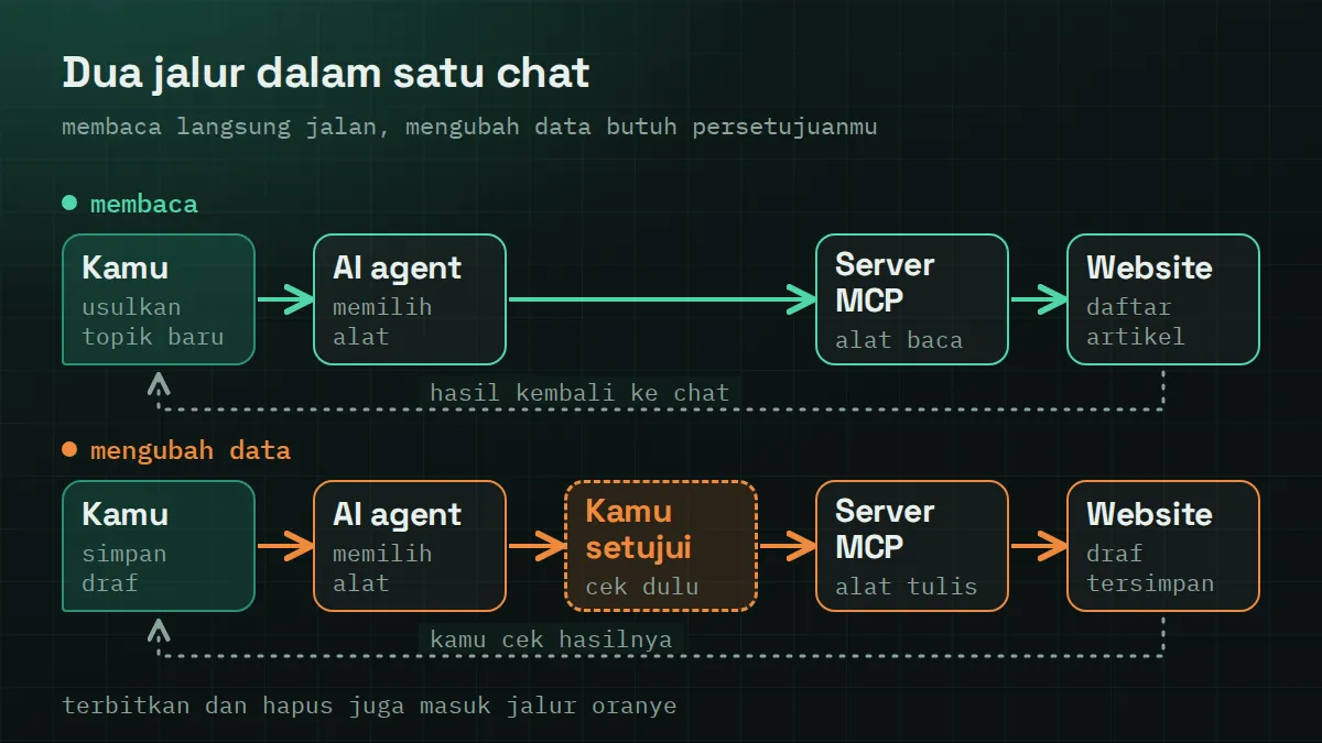Dua Jalur: Membaca dan Mengubah Data Diagram dua jalur: membaca langsung dikerjakan AI lewat server MCP, sedangkan mengubah data melewati persetujuan pengguna sebelum sampai ke website