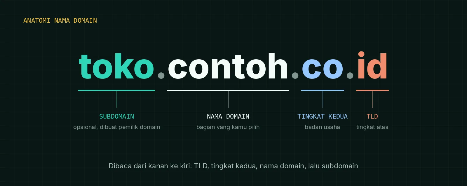 Anatomi nama domain Diagram anatomi nama domain toko.contoh.co.id: subdomain toko, nama domain contoh, tingkat kedua co, dan TLD id
