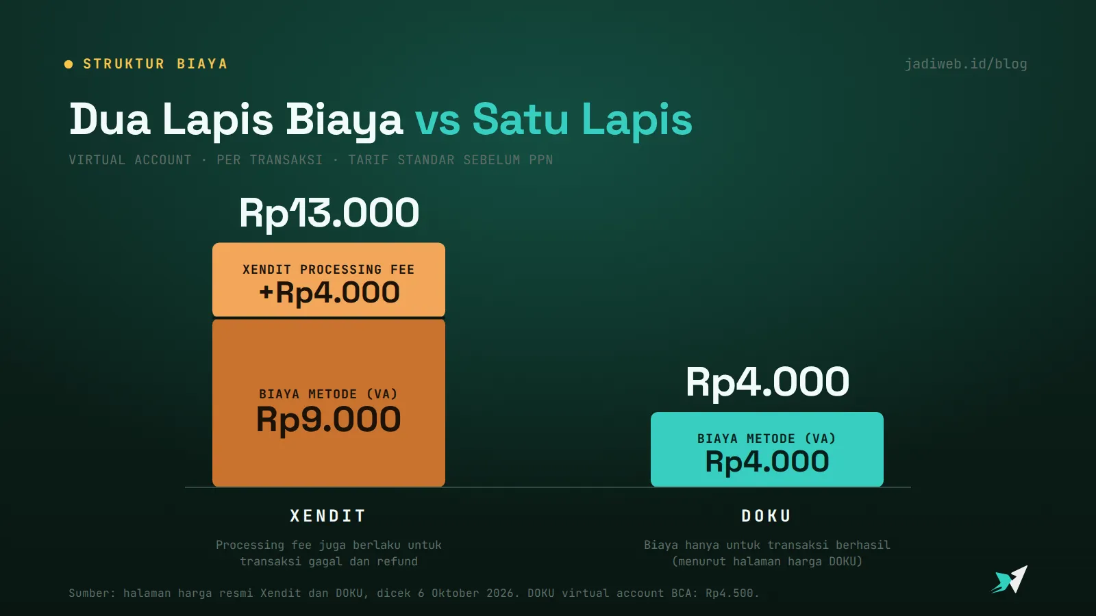 Diagram struktur biaya virtual account, Xendit menagih biaya metode Rp9.000 ditambah processing fee Rp4.000 menjadi Rp13.000, DOKU hanya biaya metode Rp4.000
