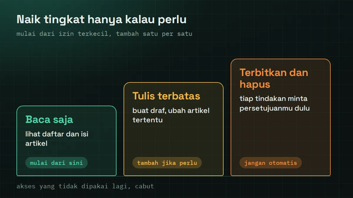 Izin Bertingkat: Baca, Tulis, Terbitkan Diagram tiga tingkat izin: baca saja, tulis terbatas, dan terbitkan serta hapus yang selalu meminta persetujuan