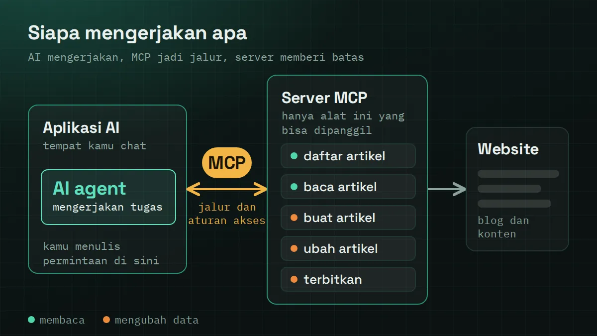 AI Agent → MCP → Server → Website Diagram peran dalam MCP: aplikasi AI dengan AI agent terhubung lewat MCP ke server yang menyediakan alat daftar artikel, baca artikel, buat artikel, ubah artikel, dan terbitkan, lalu ke website