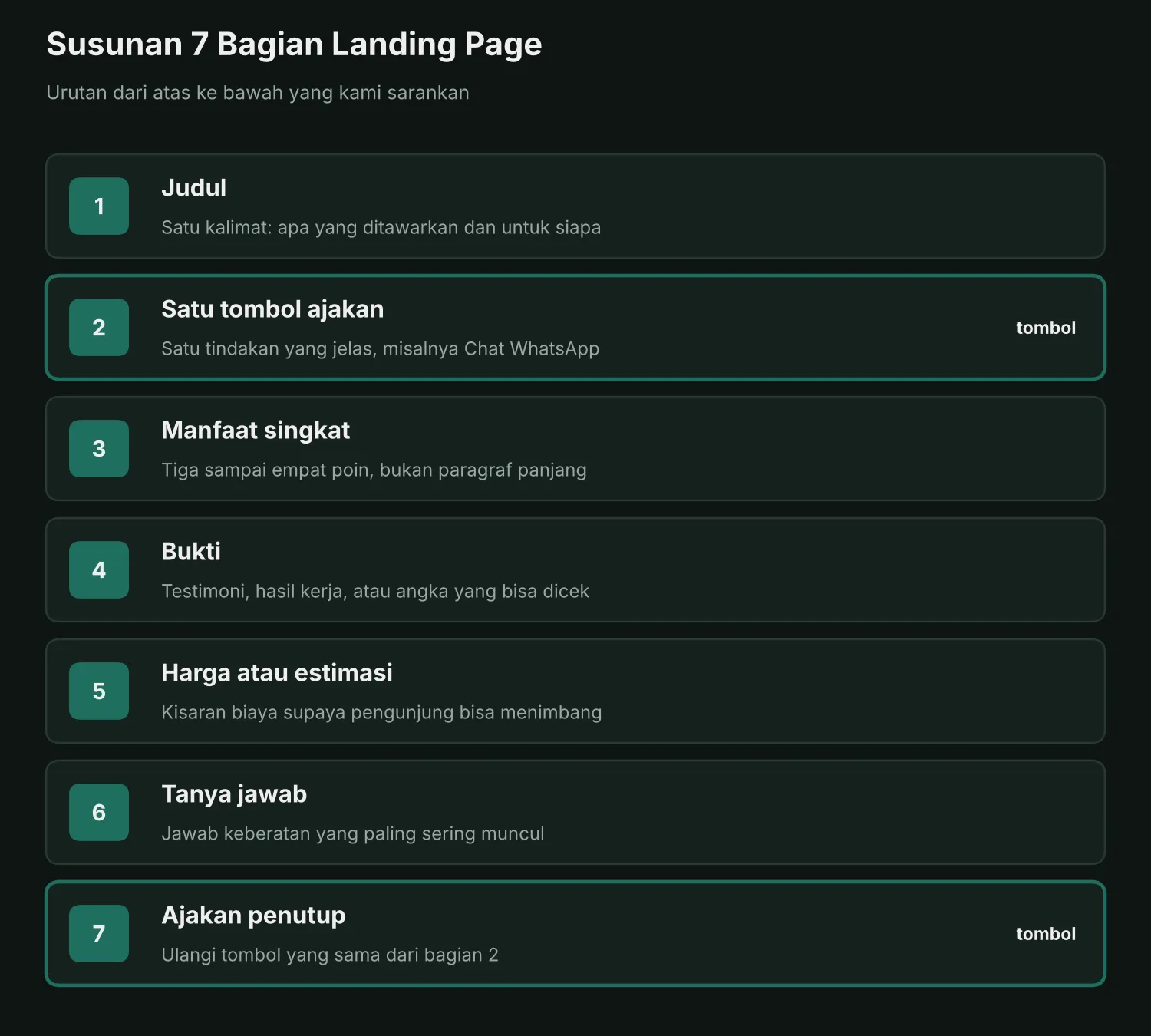 Susunan 7 Bagian Landing Page Diagram susunan landing page dari atas ke bawah: judul, satu tombol ajakan, manfaat singkat, bukti, harga, tanya jawab, dan ajakan penutup