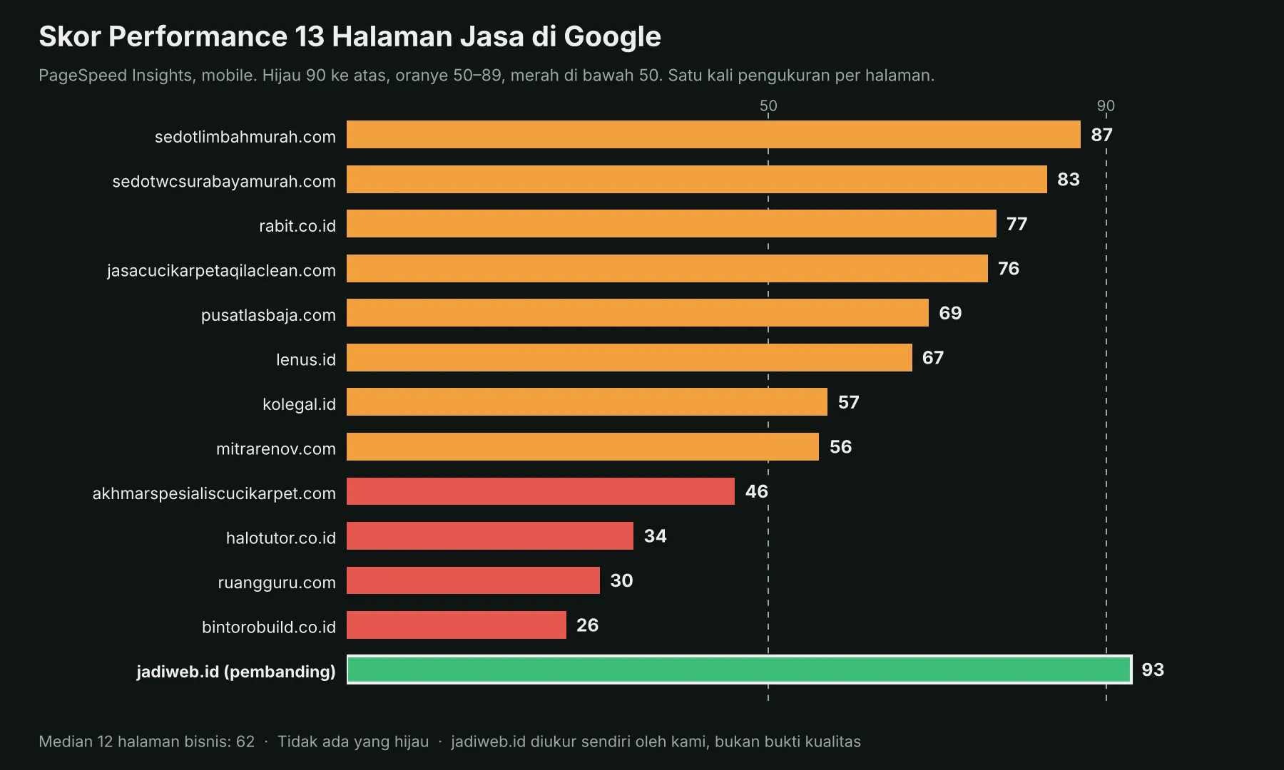 Skor Performance 13 Halaman Jasa di Google Grafik batang skor Performance PageSpeed Insights mobile untuk 12 halaman jasa dan satu halaman pembanding: tidak ada halaman bisnis yang hijau, skor 26 sampai 87